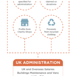 100% donation page pngs-03 (1) How administration costs are covered Ummah Welfare Trust