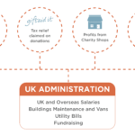 100% donation page pngs-04 (1) How administration costs are covered Ummah Welfare Trust